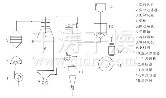 壓力式噴霧干燥機(jī)結(jié)構(gòu)示意圖 壓力式噴霧干燥機(jī)結(jié)構(gòu)示意圖